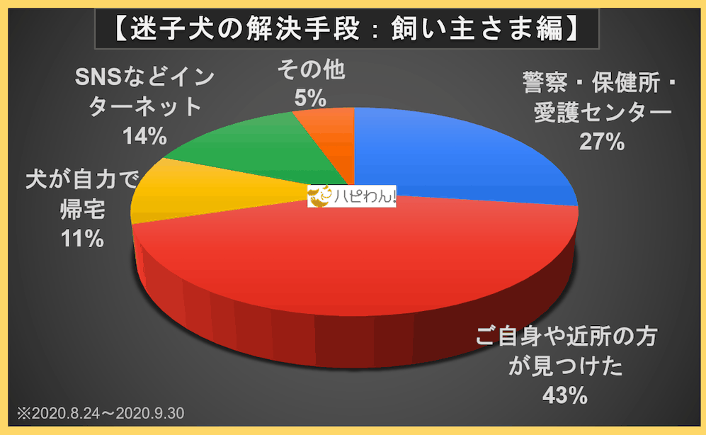 【全体レポート①】解決手段別の割合分布：　探し主さま（飼い主さま）編の画像