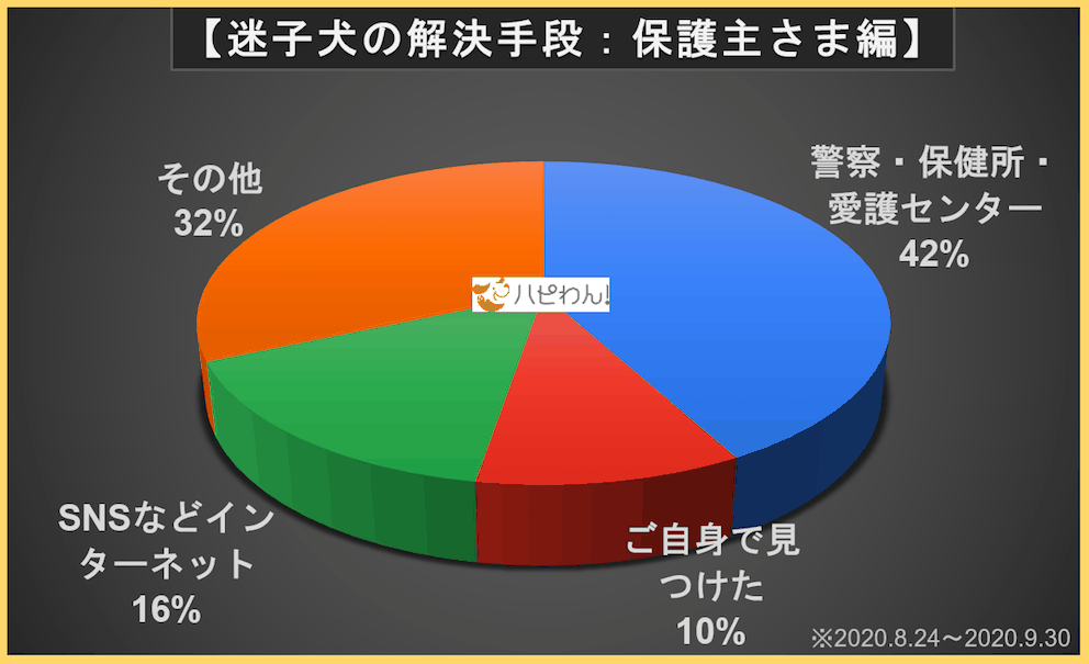 【全体レポート】解決手段別の割合分布：　②保護主さま編の画像