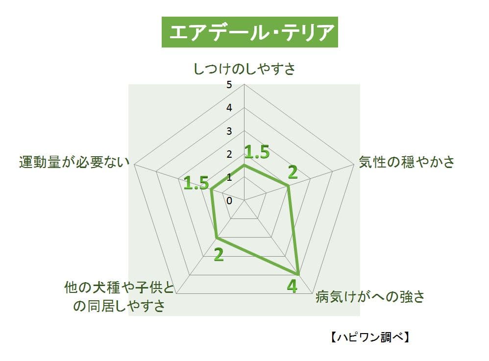 エアデール・テリアの特徴評価グラフ