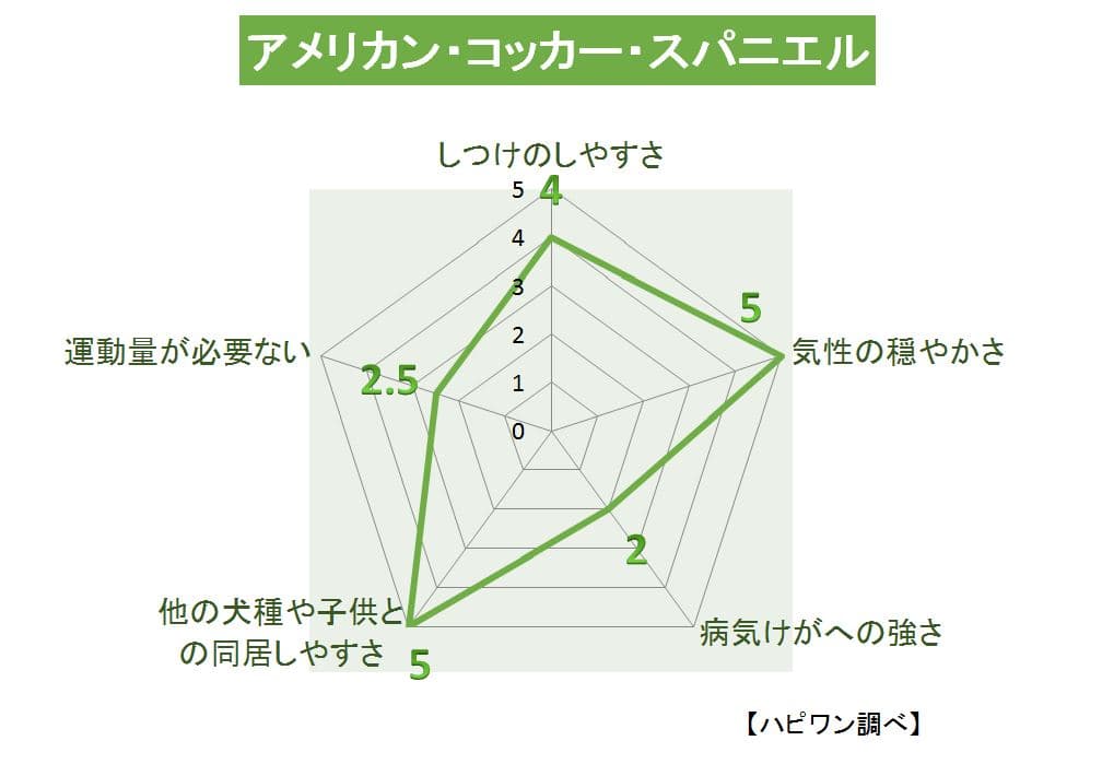 アメリカン・コッカー・スパニエル（アメコカ）の特徴評価グラフ
