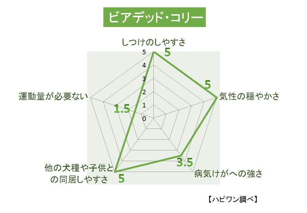 ビアデッド・コリーの特徴評価グラフ