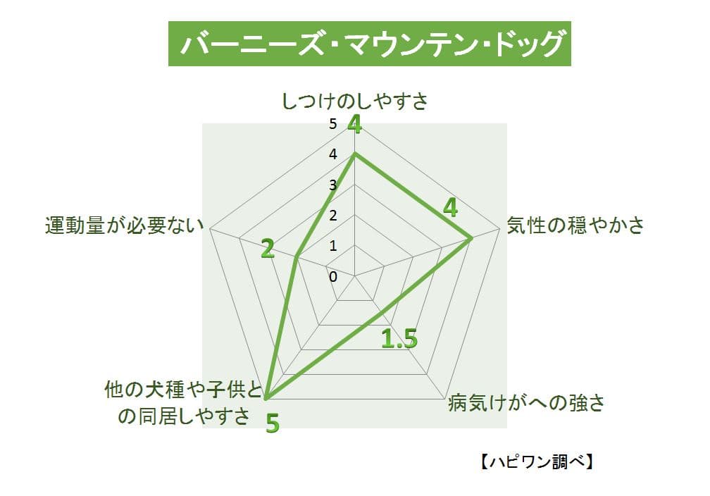 バーニーズ・マウンテン・ドッグの特徴評価グラフ