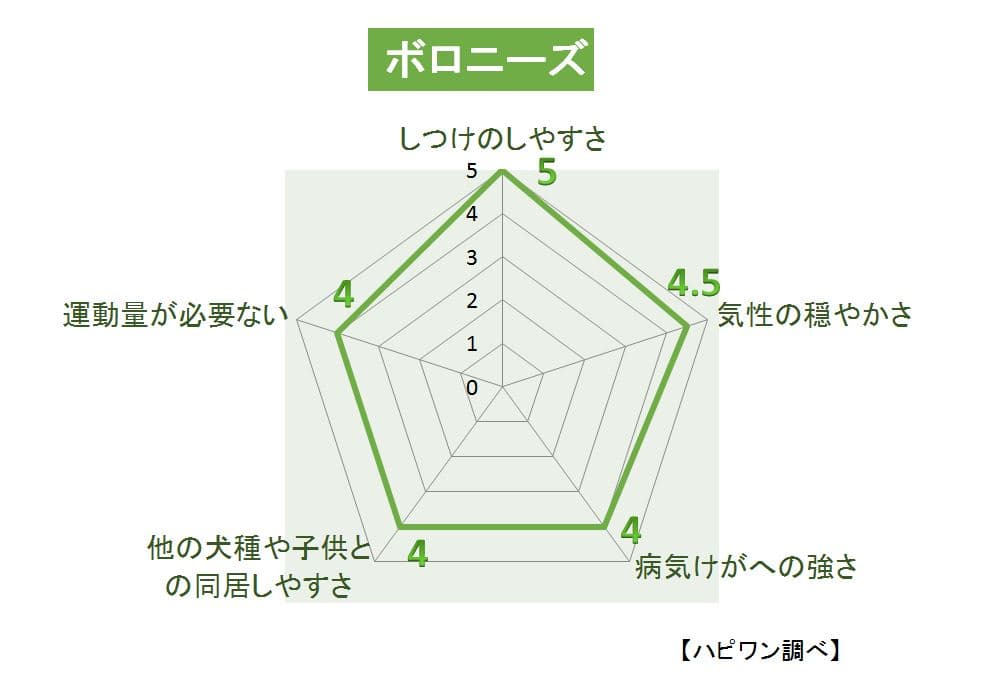 ボロニーズの特徴評価グラフ