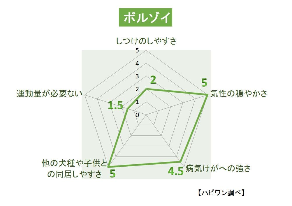 ボルゾイの特徴評価グラフ