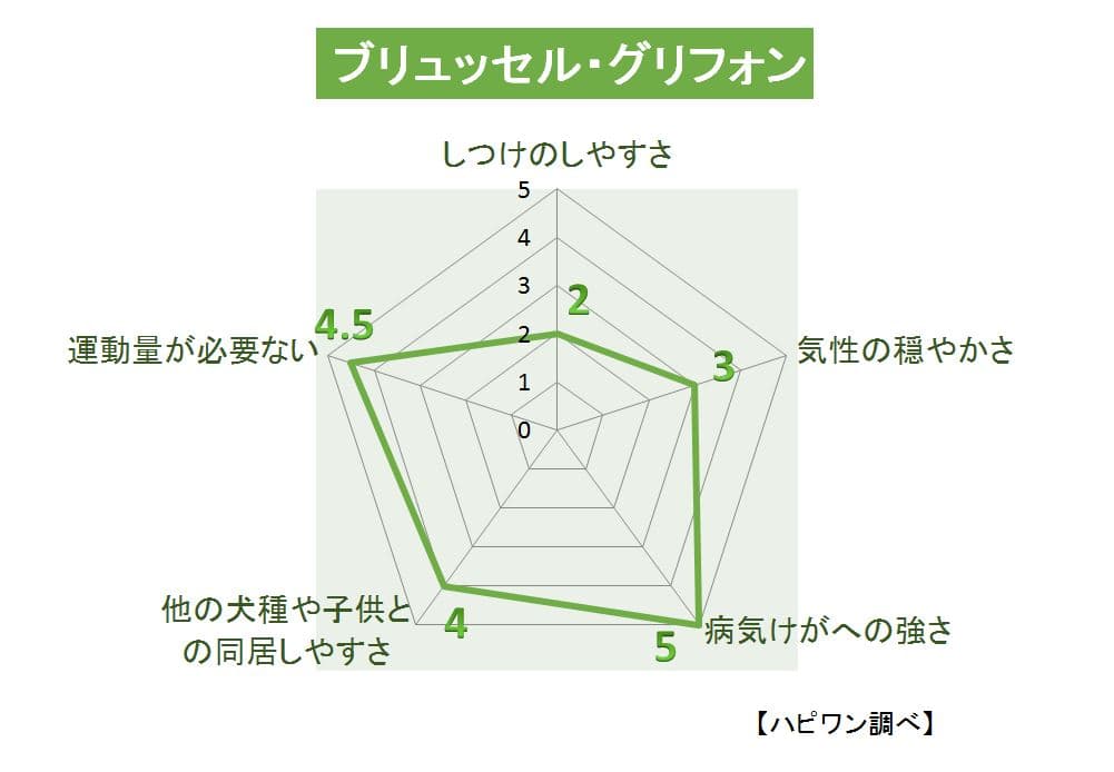 ブリュッセル・グリフォンの特徴評価グラフ