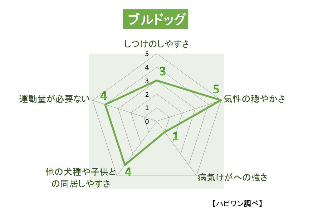 ブルドッグの特徴評価グラフ