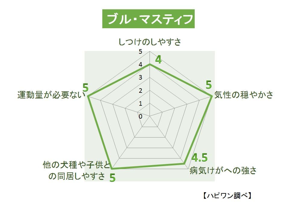ブル・マスティフの特徴評価グラフ