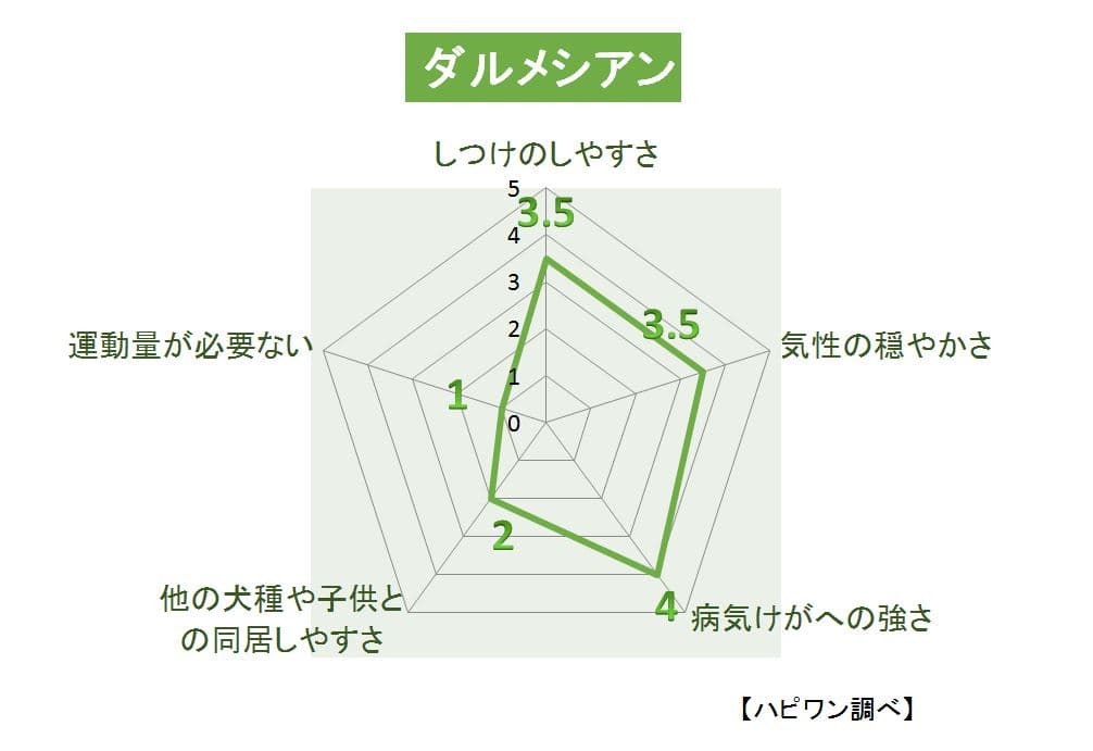 ダルメシアンの特徴評価グラフ