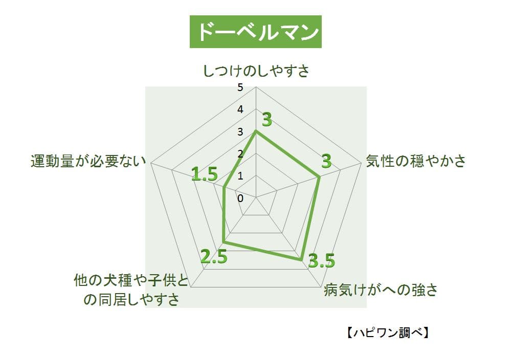 ドーベルマンの特徴評価グラフ