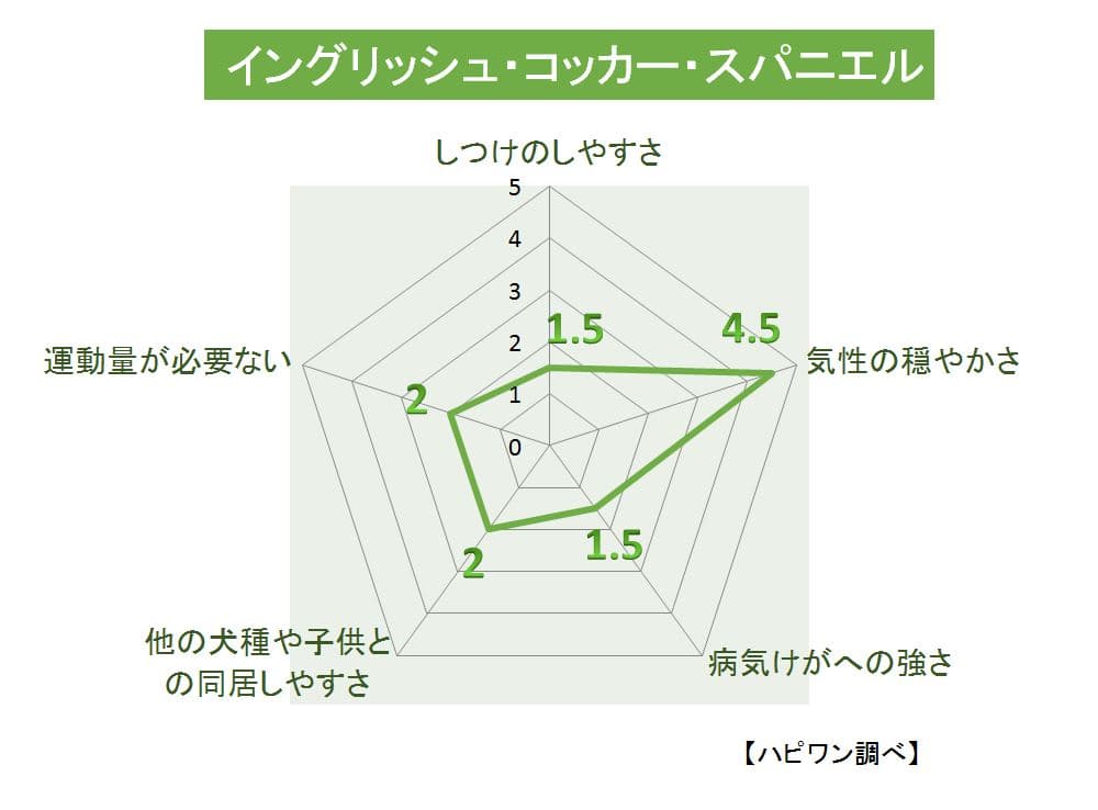 イングリッシュ・コッカー・スパニエル（インコカ）の特徴評価グラフ