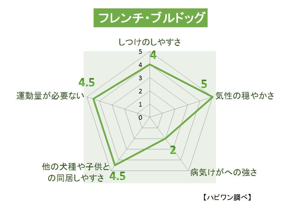 フレンチブルドッグの特徴評価グラフ