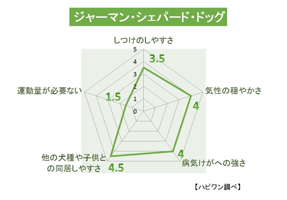 ジャーマン・シェパード・ドッグの特徴評価グラフ