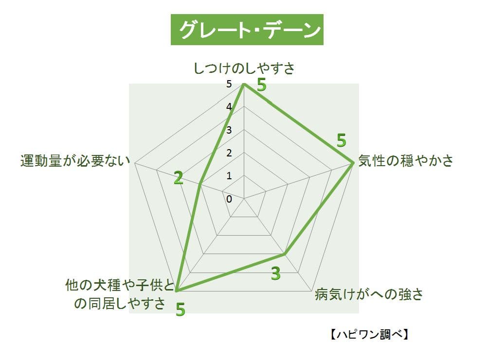 グレート・デーン（ジャーマン・マスティフ）の特徴評価グラフ