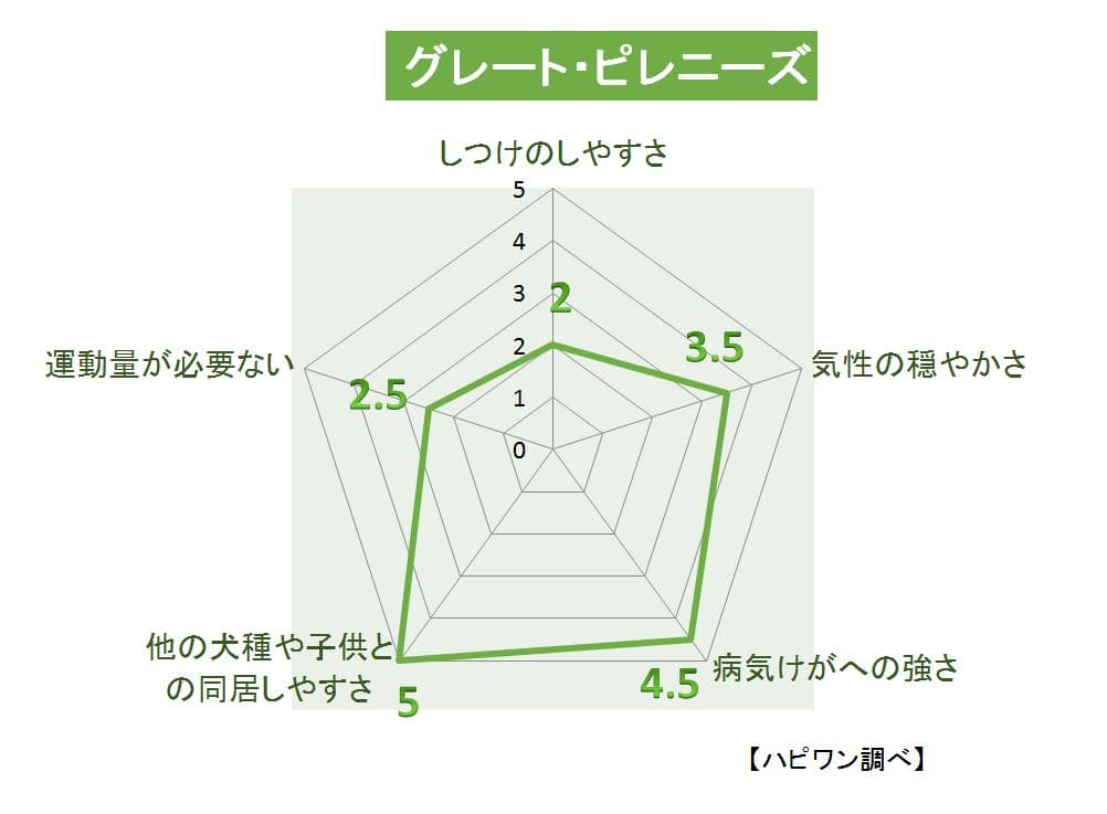 グレート・ピレニーズの特徴評価グラフ