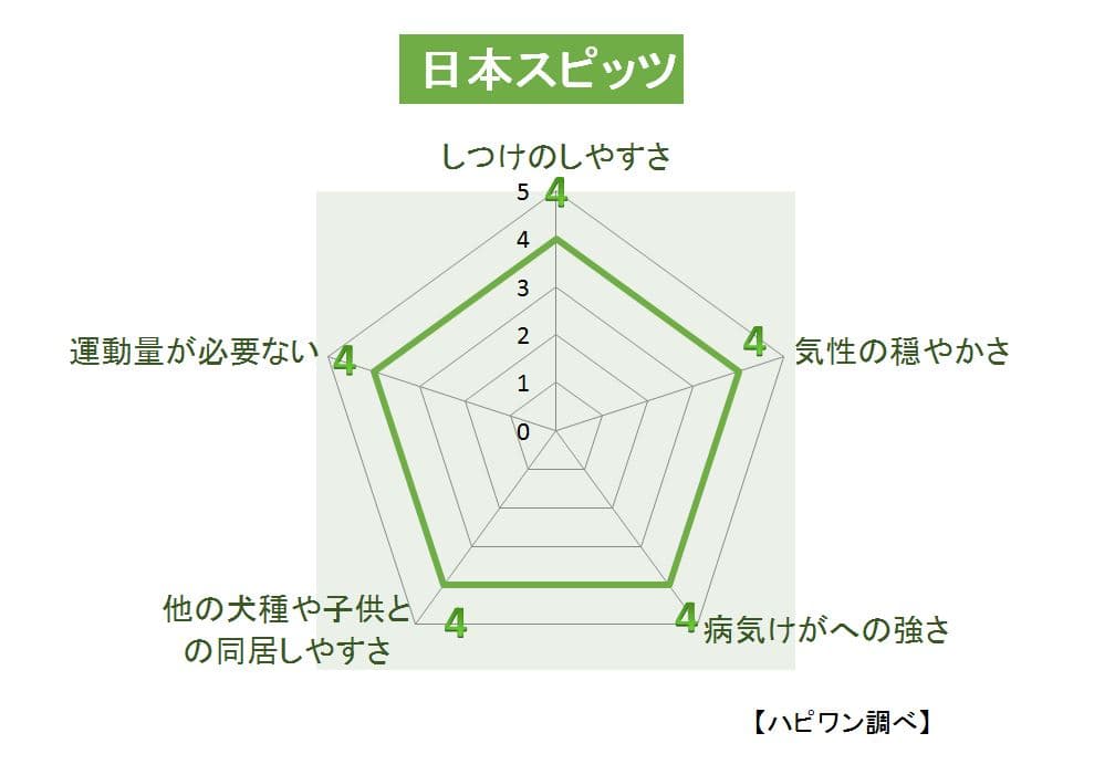 日本スピッツ（スピッツ）の特徴評価グラフ