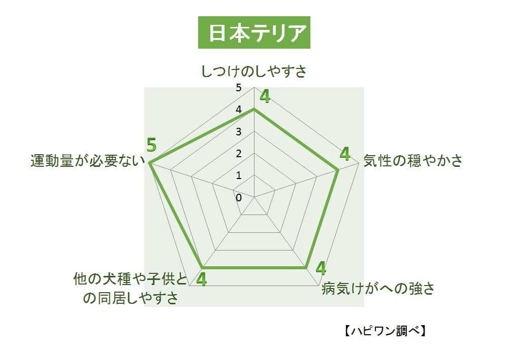 日本テリアの特徴評価グラフ