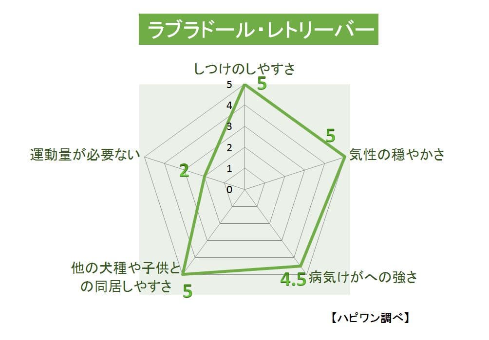 ラブラドール・レトリーバーの特徴評価グラフ