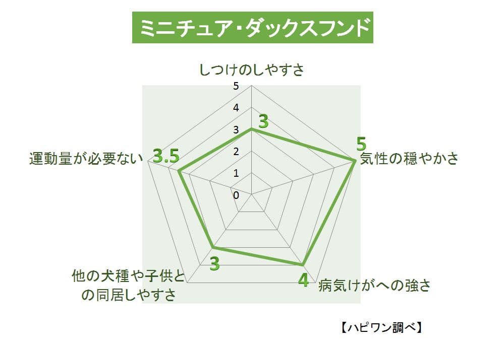 ミニチュア・ダックスフンドの特徴評価グラフ