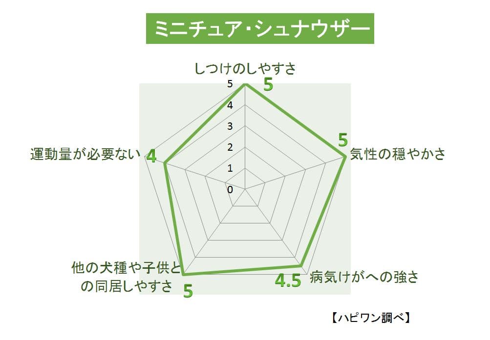 ミニチュア・シュナウザーの特徴評価グラフ