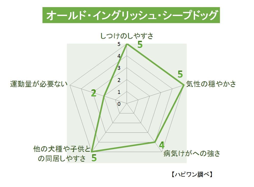 オールド・イングリッシュ・シープドッグの特徴評価グラフ