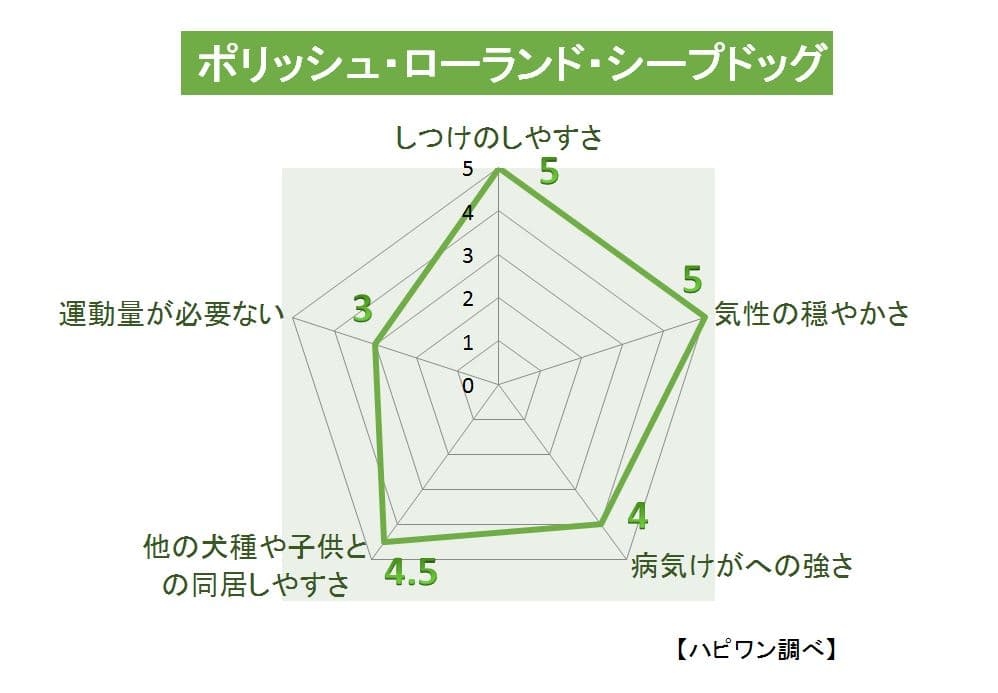 ポリッシュ・ローランド・シープドッグの特徴評価グラフ