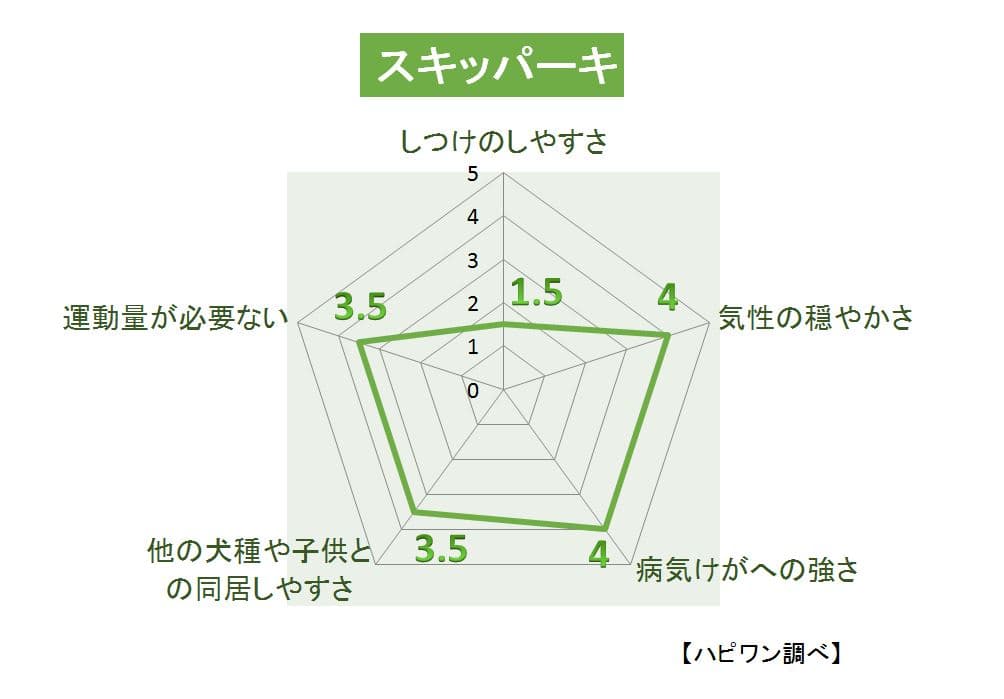 スキッパーキの特徴評価グラフ