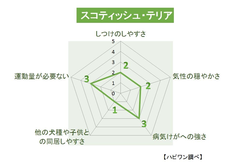 スコティッシュ・テリアの特徴評価グラフ