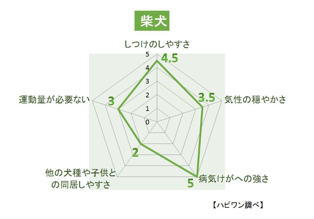 柴犬の特徴評価グラフ