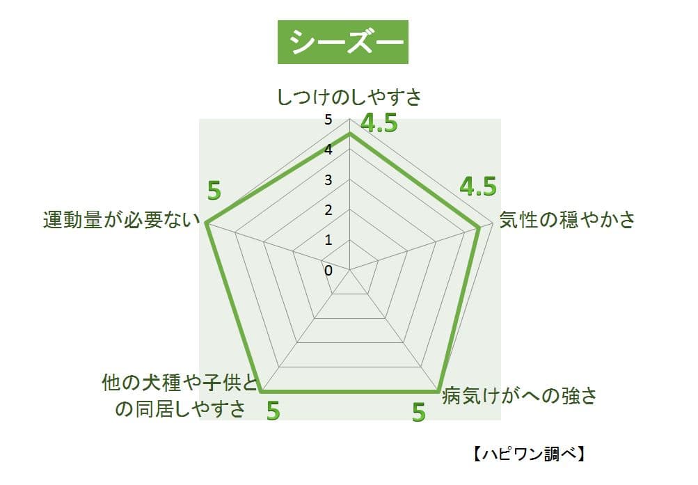 シーズーの特徴評価グラフ