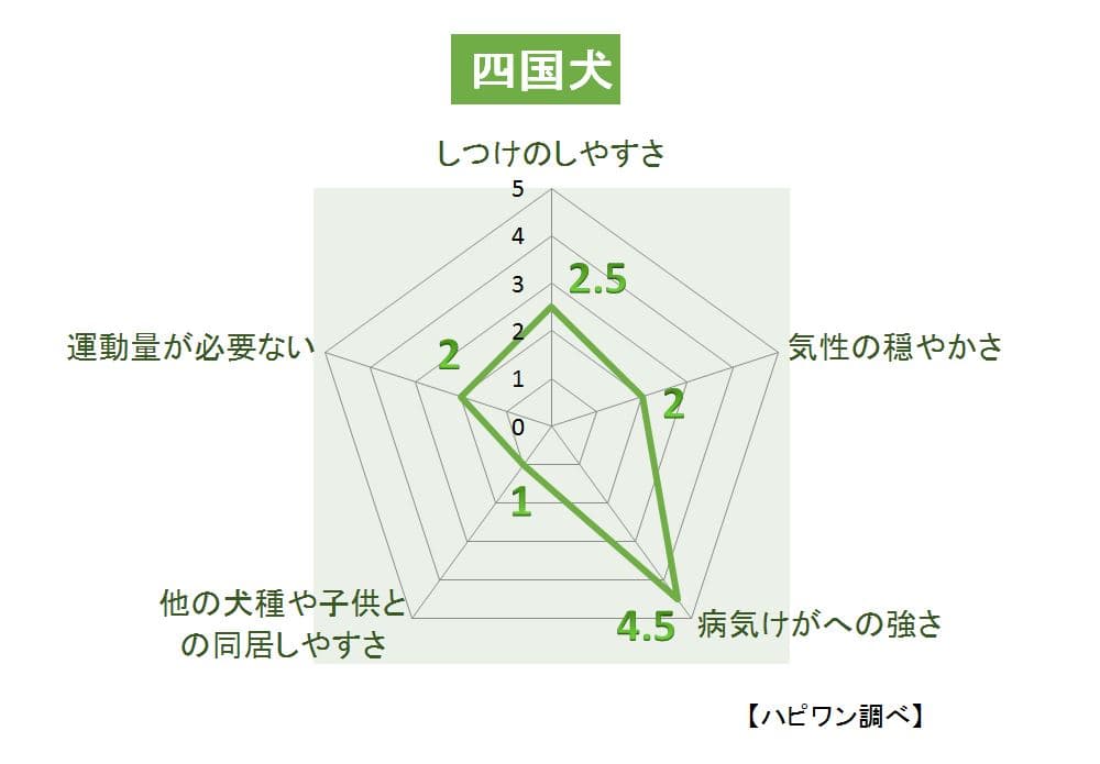 四国犬の特徴評価グラフ