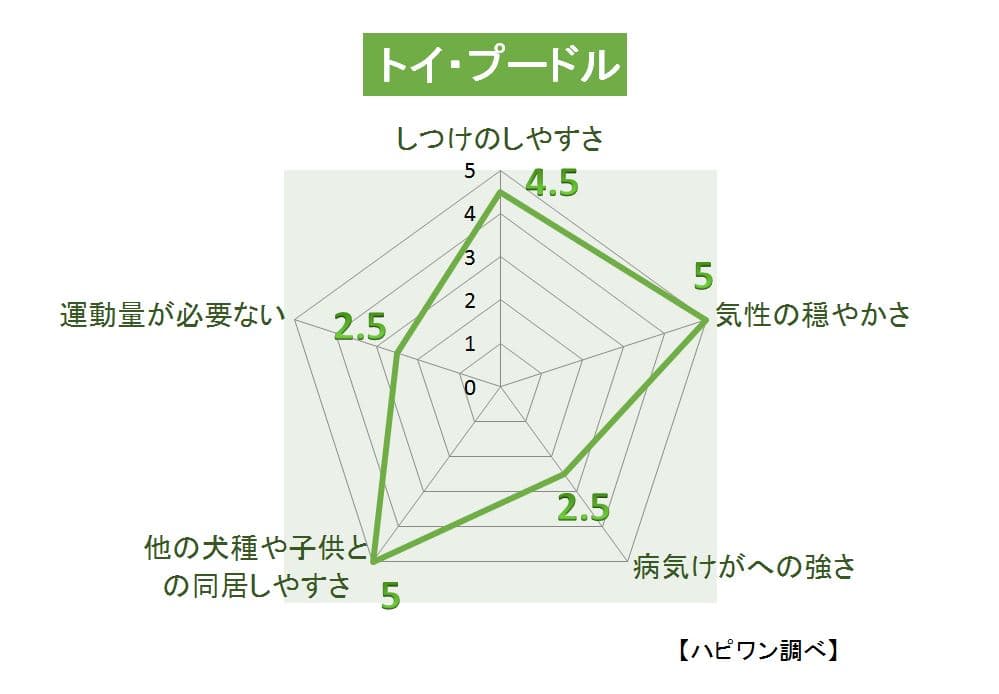 トイ・プードルの特徴評価グラフ